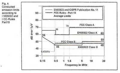Fig. A Conducted emission limits according to I N55022 and I CC-Rules Part15