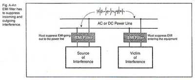 Fig. A-An EMI filter has to suppress incoming and outgoing interference.